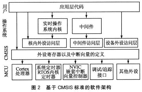 基于CMSIS標準的軟件架構