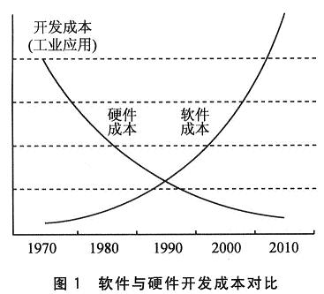 近年來軟件開發(fā)與硬件開發(fā)成本對比圖