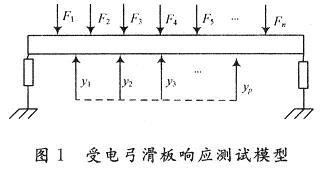 受電弓滑板響應(yīng)測(cè)試模型