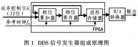 DDS信號(hào)發(fā)生器組成原理圖