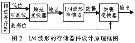 設(shè)計(jì)原理