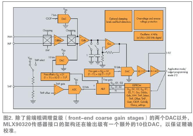 除了前端粗調(diào)增益級（front-end coarse gain stages）的兩個DAC以外，MLX90320傳感器接口的架構(gòu)還在輸出級有一個額外的10位DAC，以保證精確校準