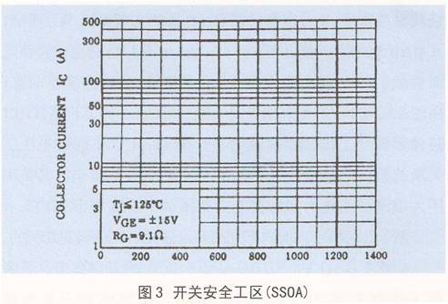 開(kāi)關(guān)安全工作區(qū)