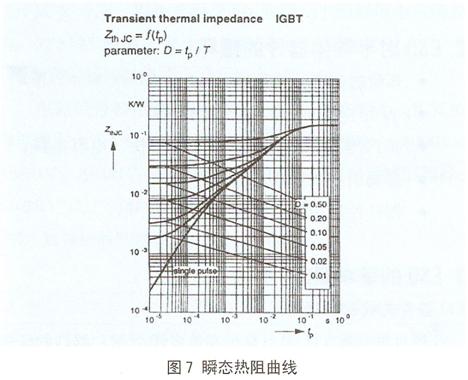 100A/1200V NPT—IGBT的瞬態(tài)熱阻曲線