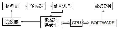 典型數(shù)據(jù)采集系統(tǒng)的組成