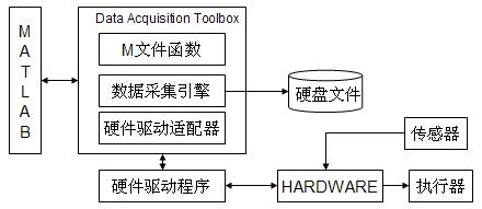 數(shù)據(jù)采集引擎與硬件驅(qū)動