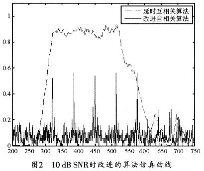 10dB SNRrM(jn)㷨