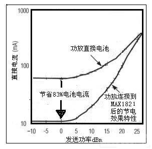 高效率開(kāi)關(guān)調(diào)節(jié)器大幅度地節(jié)省電池功率圖