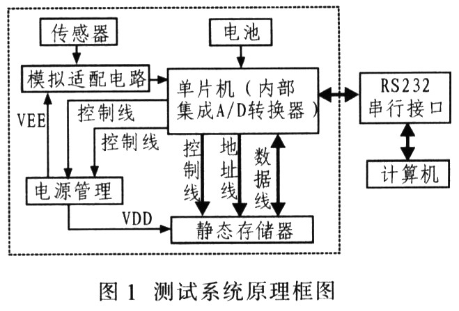 基于MSP430系列單片機的測試系統(tǒng)的原理框圖