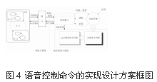 語音控制命令的實(shí)現(xiàn)方案