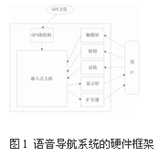 語音導(dǎo)航系統(tǒng)的硬件框架