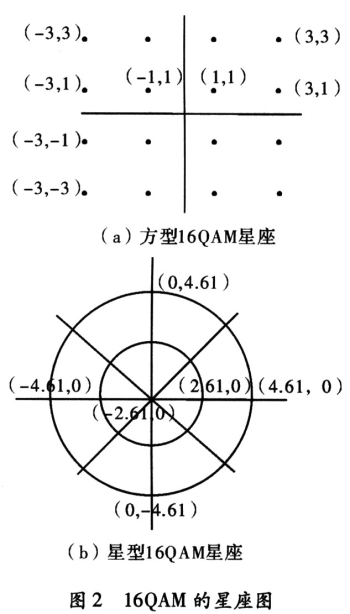 16QAM星座