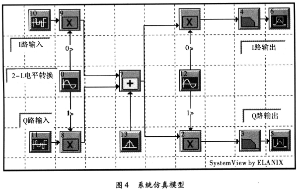 MQAM的具體仿真模型