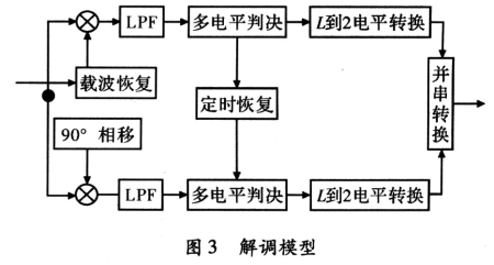 解調(diào)器原理圖