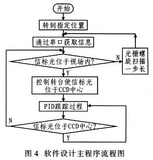 軟件設(shè)計(jì)主程序流程圖