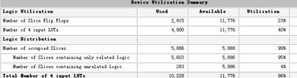 ISE編譯后得出的FPGA資源利用情況 