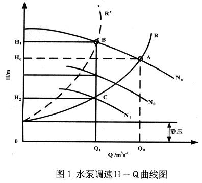 水泵調(diào)速時的全揚程特性