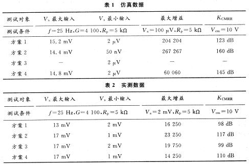 仿真與實(shí)測(cè)數(shù)據(jù)