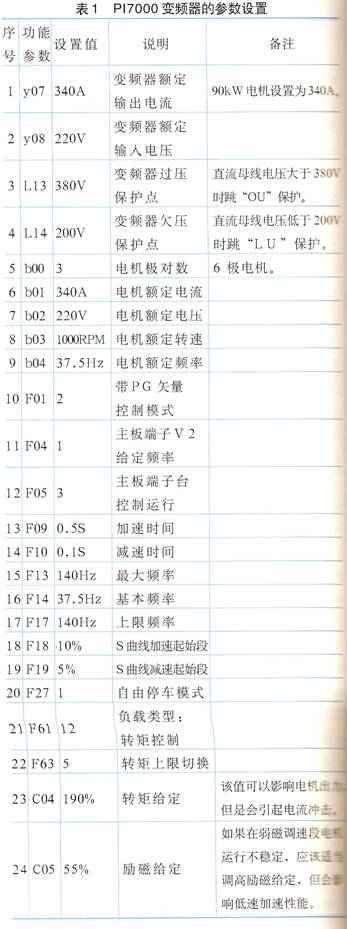 變頻器參數(shù)設(shè)置及其說明