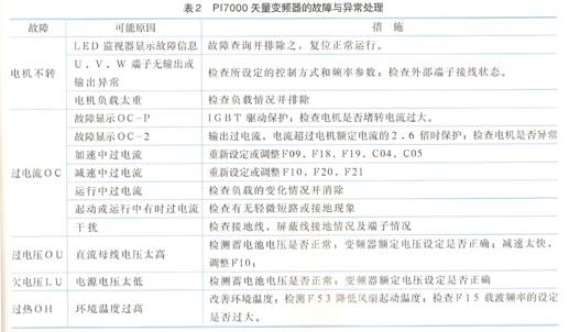 PI7000矢量變頻器的故障與異常處理