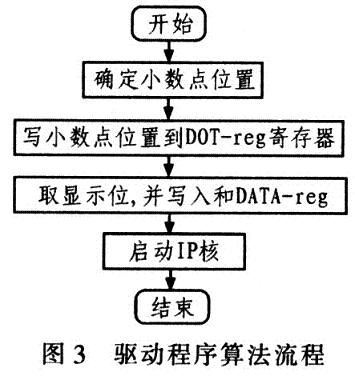 驅(qū)動程序的算法流程