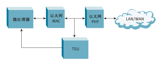 F1: TSU位于以太網(wǎng)MAC和以太網(wǎng)PHY接收器之間。