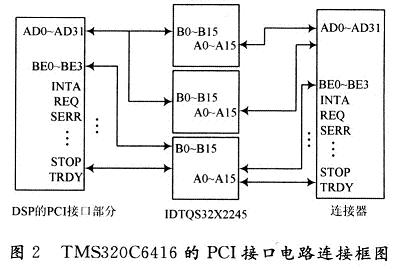 DSP PCI接口部分與連接器的連接示意圖