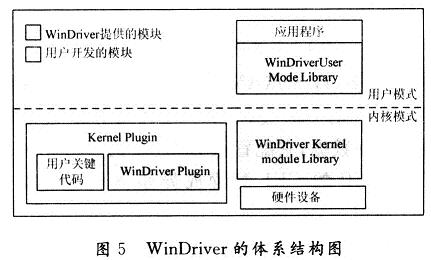 WinDriver的體系結(jié)構(gòu)圖