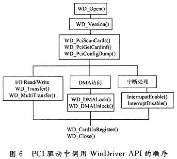 用WinDriver開發(fā)PCI驅(qū)動(dòng)內(nèi)部的API函數(shù)調(diào)用關(guān)系