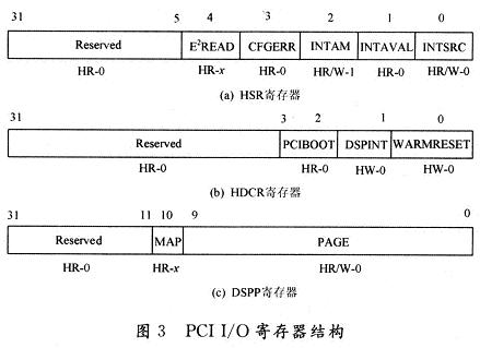 HSR寄存器表明主機(jī)的狀態(tài)