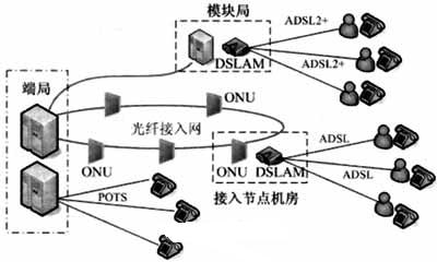 固網(wǎng)接入層網(wǎng)絡結(jié)構示意圖