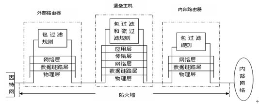 IPv6防火墻系統(tǒng)層次結構示意圖