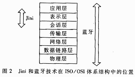 在ISO/OSI的體系結(jié)構(gòu)中的位置