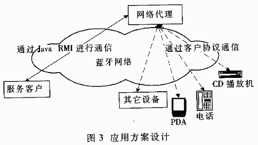 應(yīng)用方案