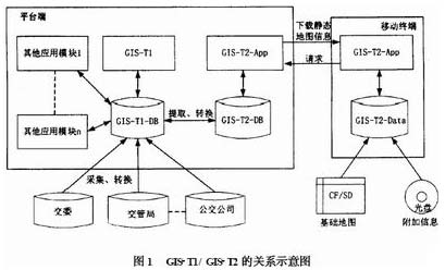 GIS-T1 與GIS-T2 的關(guān)系