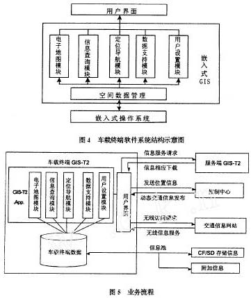 車(chē)載終端軟件系統(tǒng)