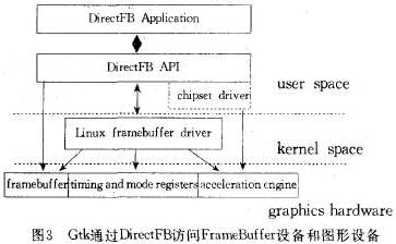 Gtk通過(guò)DirectFB訪問(wèn)FrameBufer設(shè)備和圖形設(shè)備