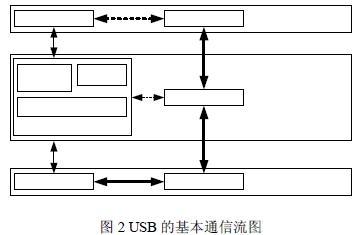 USB的基本通信流和分層模型