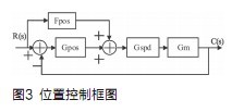 位置控制器采用比例加前饋控制結(jié)構(gòu)