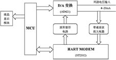 HART協(xié)議通信模塊結(jié)構(gòu)設(shè)計(jì)框圖