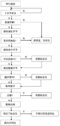 串行接收請(qǐng)求幀