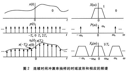 時(shí)域波形和相應(yīng)的頻譜