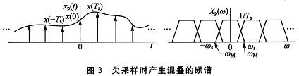 欠采樣時(shí)產(chǎn)生混疊的頻譜