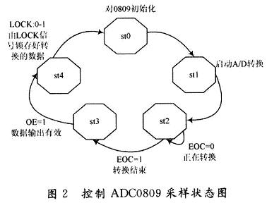 ADC0809ɘӠB(ti)D