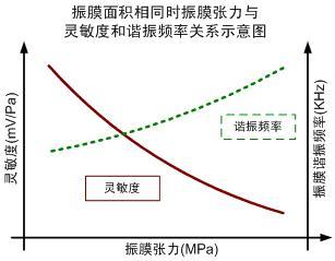 圖三 振膜張力對(duì)諧振頻率和麥克風(fēng)靈敏度的影響