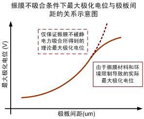 圖一 極板間距對(duì)麥克風(fēng)最大極化電位的影響