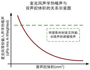 圖二 背聲腔體積對(duì)麥克風(fēng)噪聲的影響