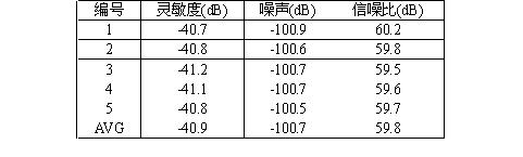 表一   ACT503D在4mm超薄麥克風(fēng)中的信噪比