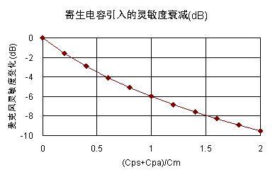 圖七  寄生電容對(duì)麥克風(fēng)靈敏度的影響