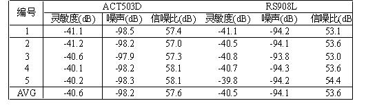 表二  ACT503D在3mm麥克風(fēng)中的靈敏度和信噪比